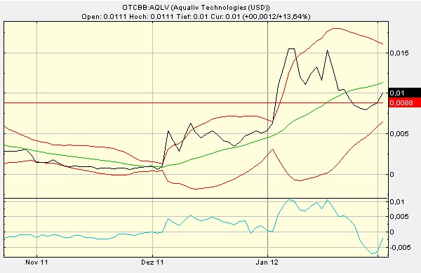 Aqualiv Tech. - Long-invest der besondren Art! 482109