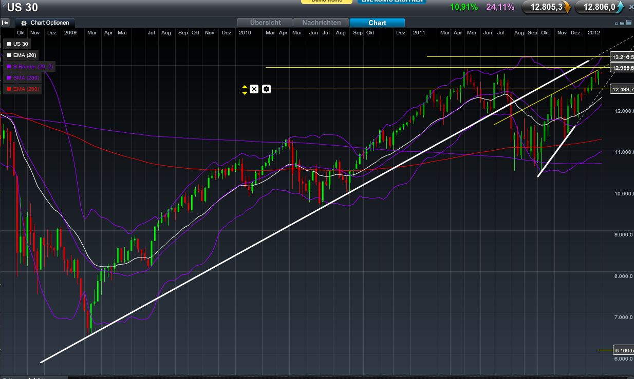 Indexhandel 2012 Rally trotz unzähligen Krisen? 482689