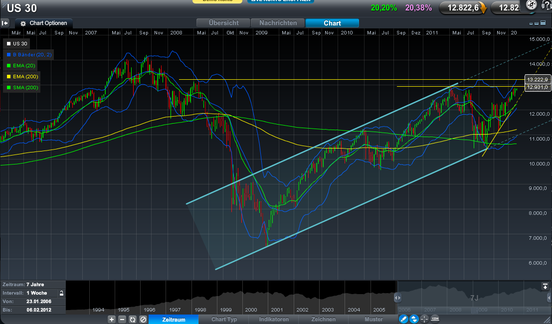 Indexhandel 2012 Rally trotz unzähligen Krisen? 483024