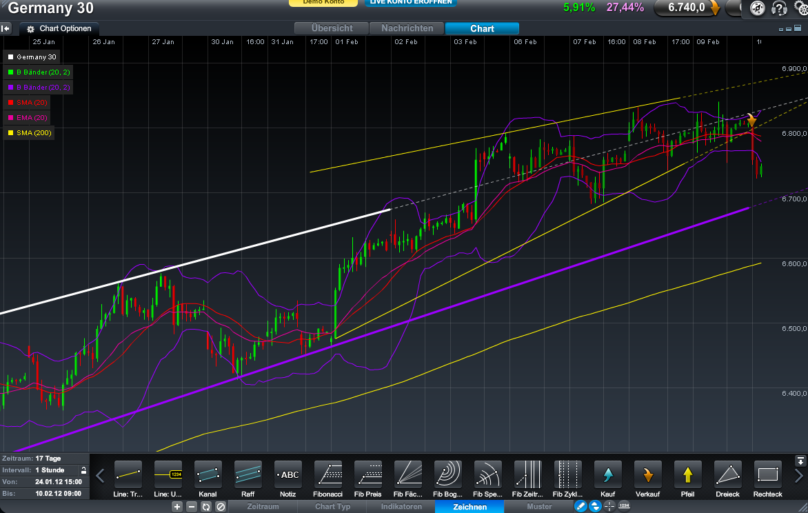 Indexhandel 2012 Rally trotz unzähligen Krisen? 484217