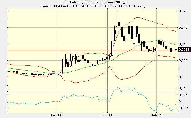 Aqualiv Tech. - Long-invest der besondren Art! 485342