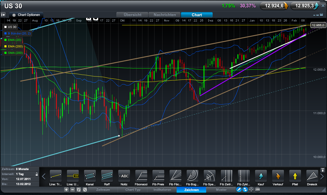 Indexhandel 2012 Rally trotz unzähligen Krisen? 485626