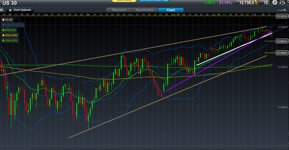 Indexhandel 2012 Rally trotz unzähligen Krisen? 486017