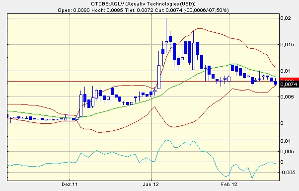 Aqualiv Tech. - Long-invest der besondren Art! 486861