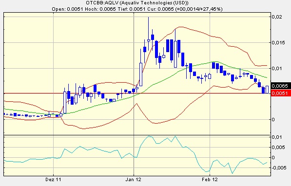 Aqualiv Tech. - Long-invest der besondren Art! 488177