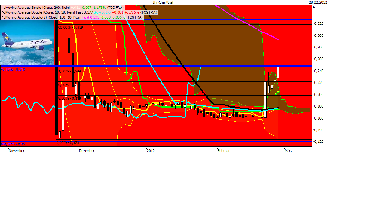 Thomas Cook (A0MR3W) - Rebound nach Kurssturz? 489353