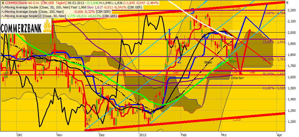 Commerzbank & DAX Optionen 492250