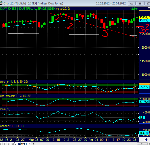 Indexhandel 2012 Rally trotz unzähligen Krisen? 504289