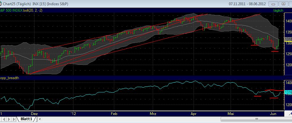 Indexhandel 2012 Rally trotz unzähligen Krisen? 513710