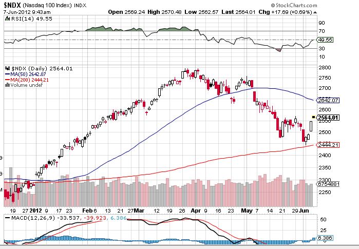 Indexhandel 2012 Rally trotz unzähligen Krisen? 513828