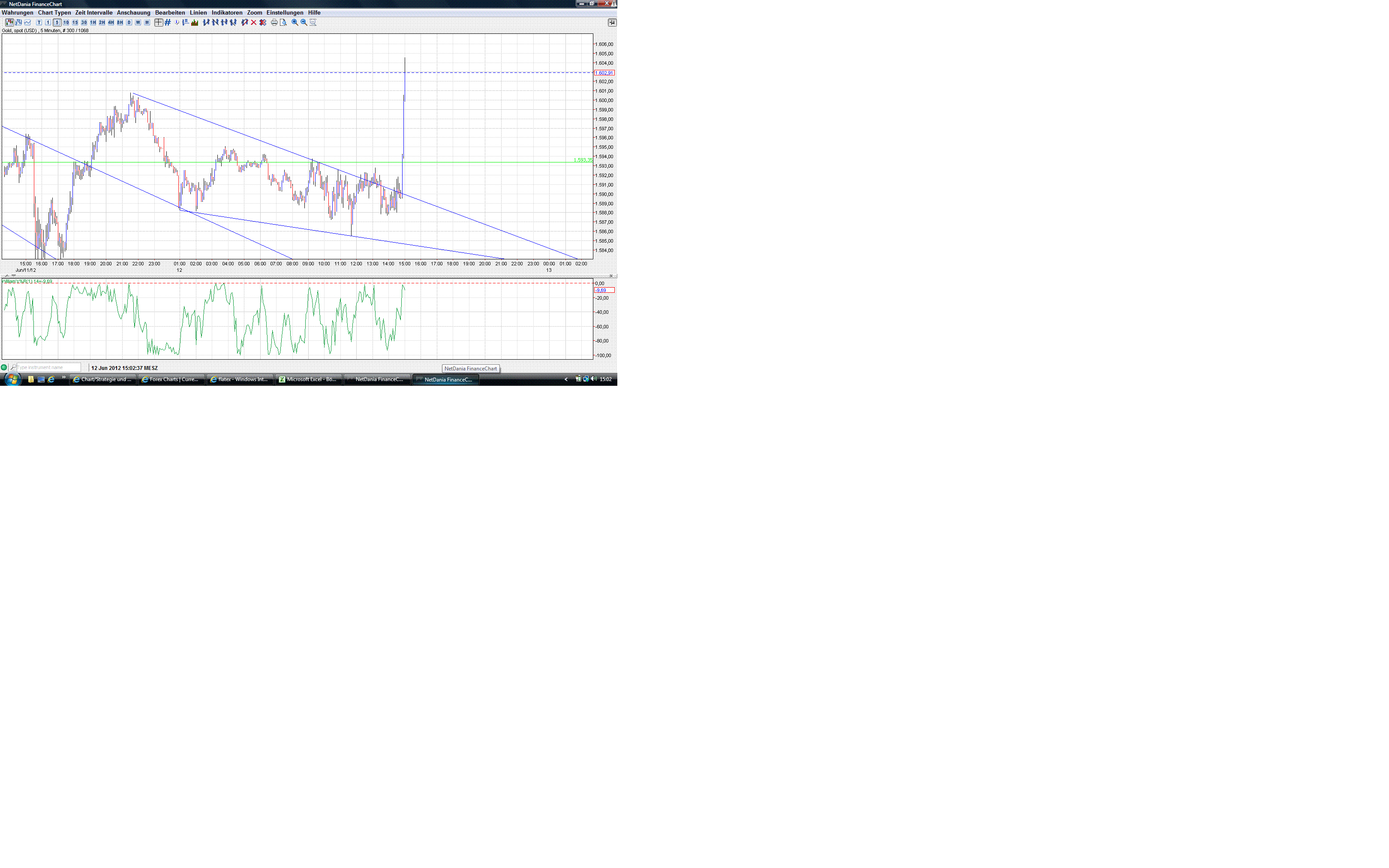 Gold shorten? 514871