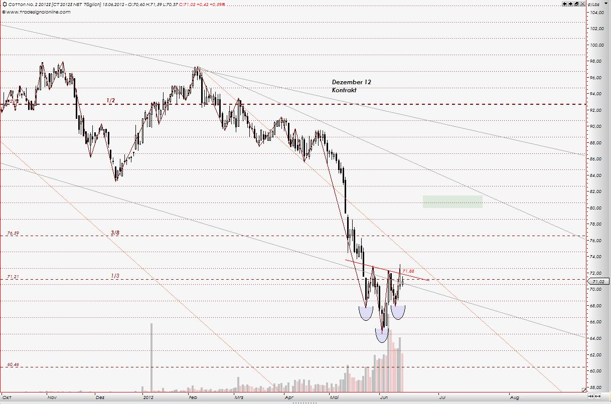Der Baumwollboom hat ein Ende 515996