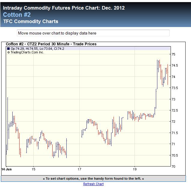 Der Baumwollboom hat ein Ende 516555