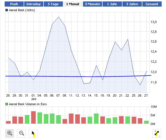 A----Areal Bank auf den Weg über die 20 Euro Marke 518407