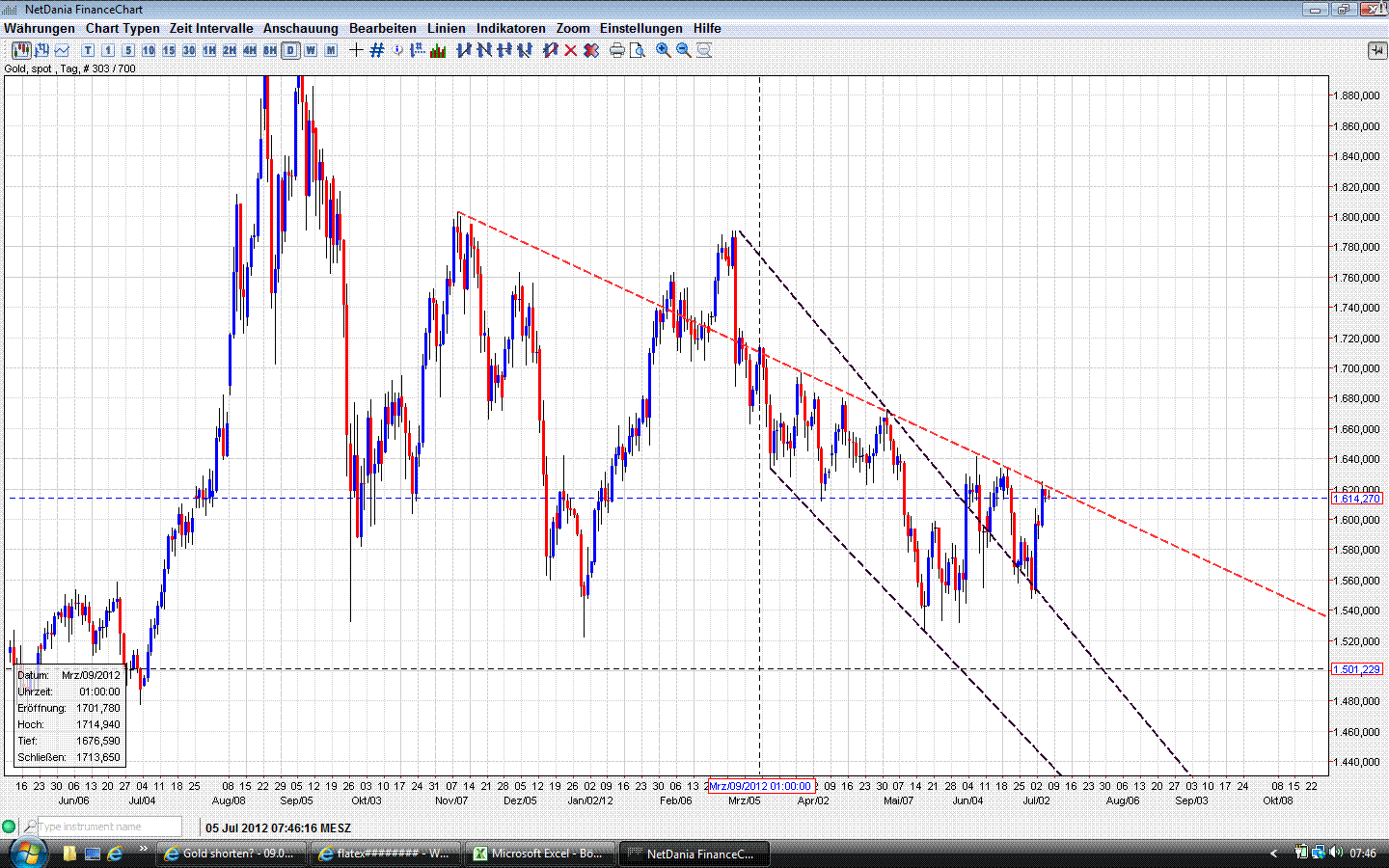 Gold shorten? 520213