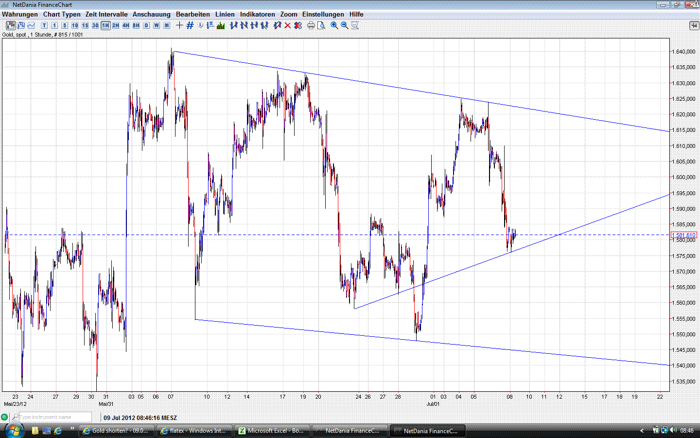 Gold shorten? 521121