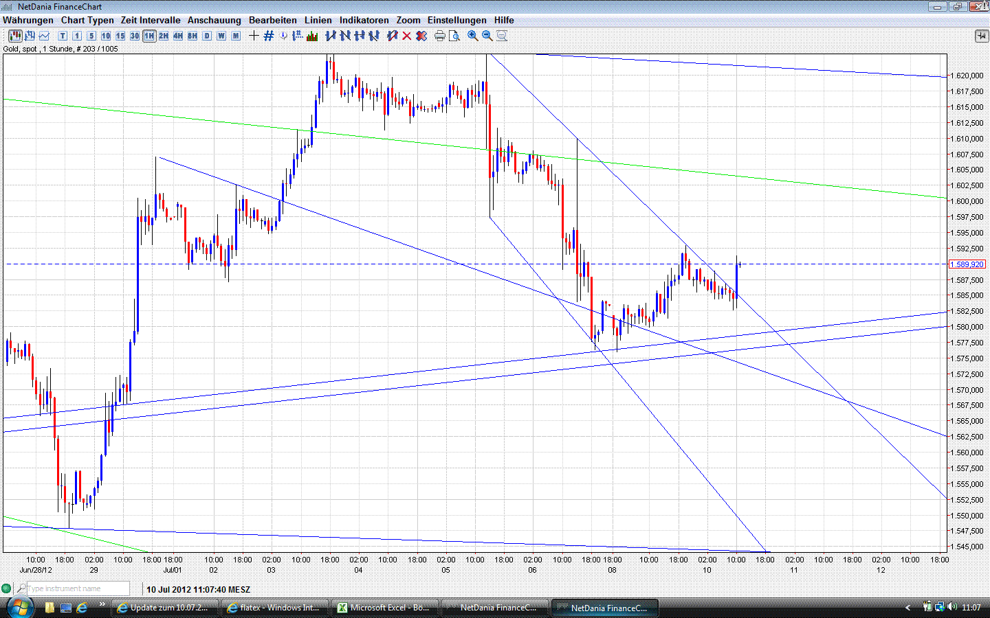 Gold shorten? 521470
