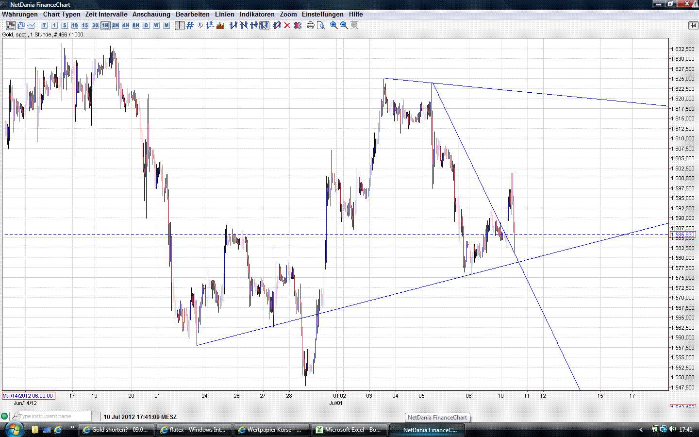 Gold shorten? 521586