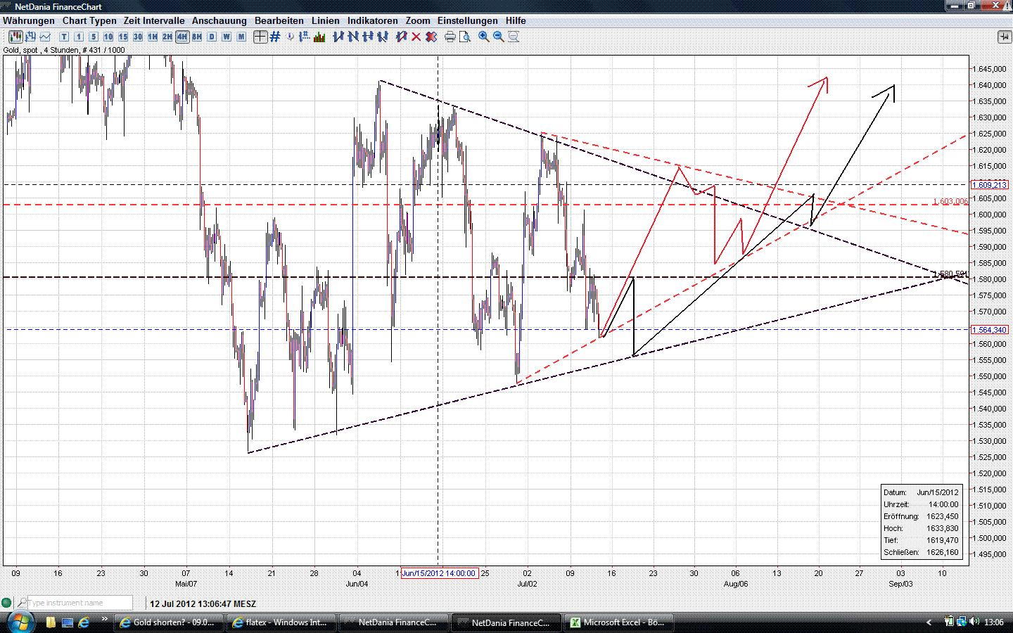 Gold shorten? 522183
