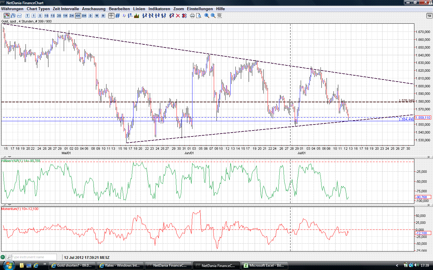 Gold shorten? 522286