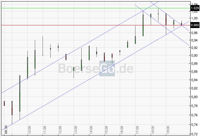 Centrotherm - Kurssturz nach Insolvenzantrag! 522720