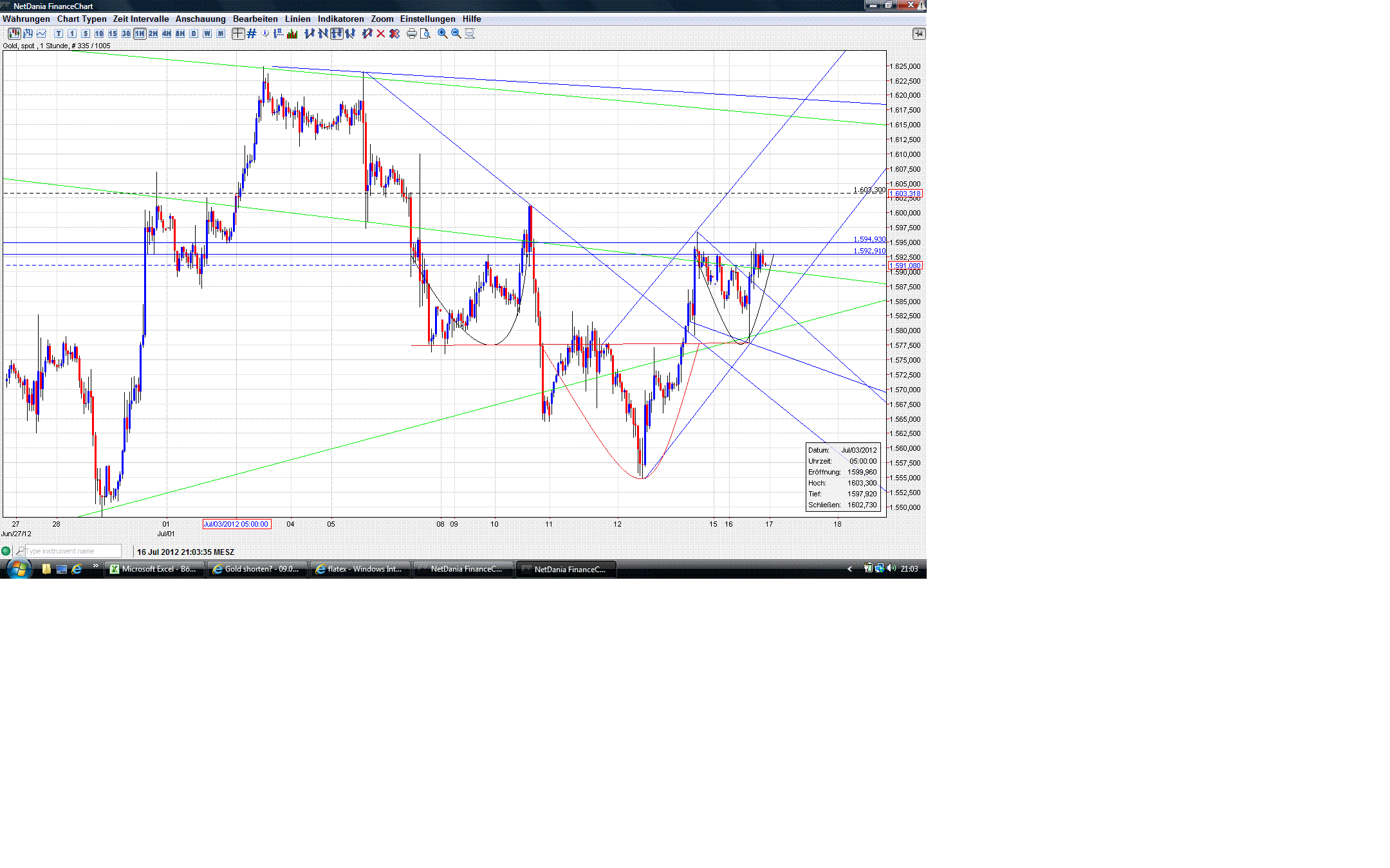 Gold shorten? 523182