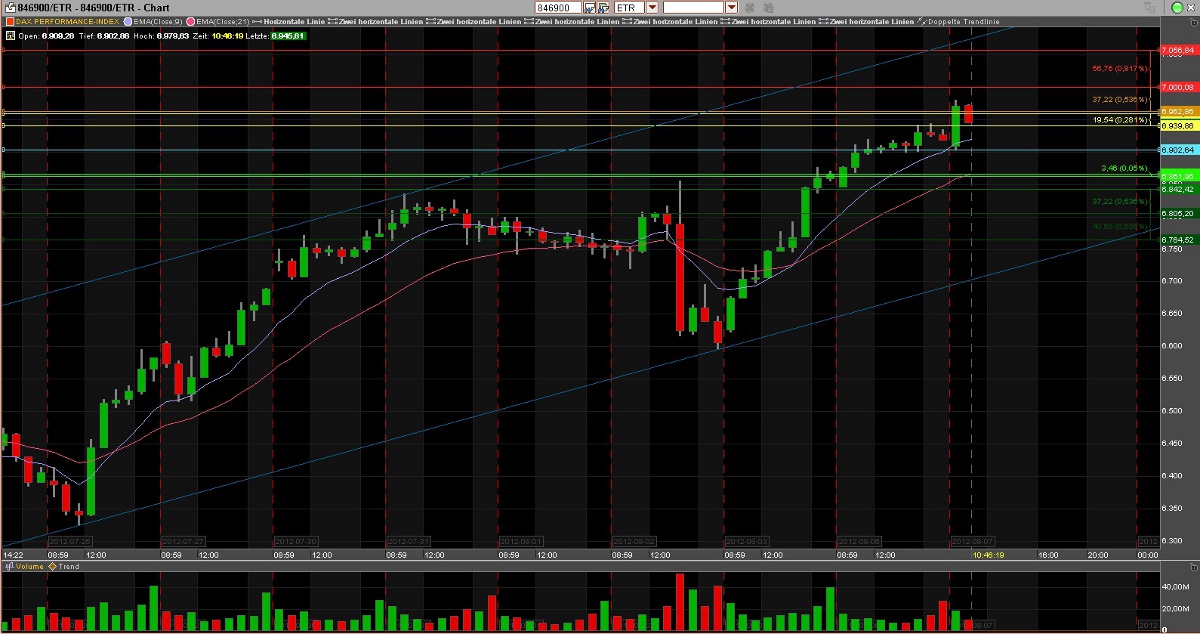 Quo Vadis Dax 2012 - Krise ohne Ende? 528047