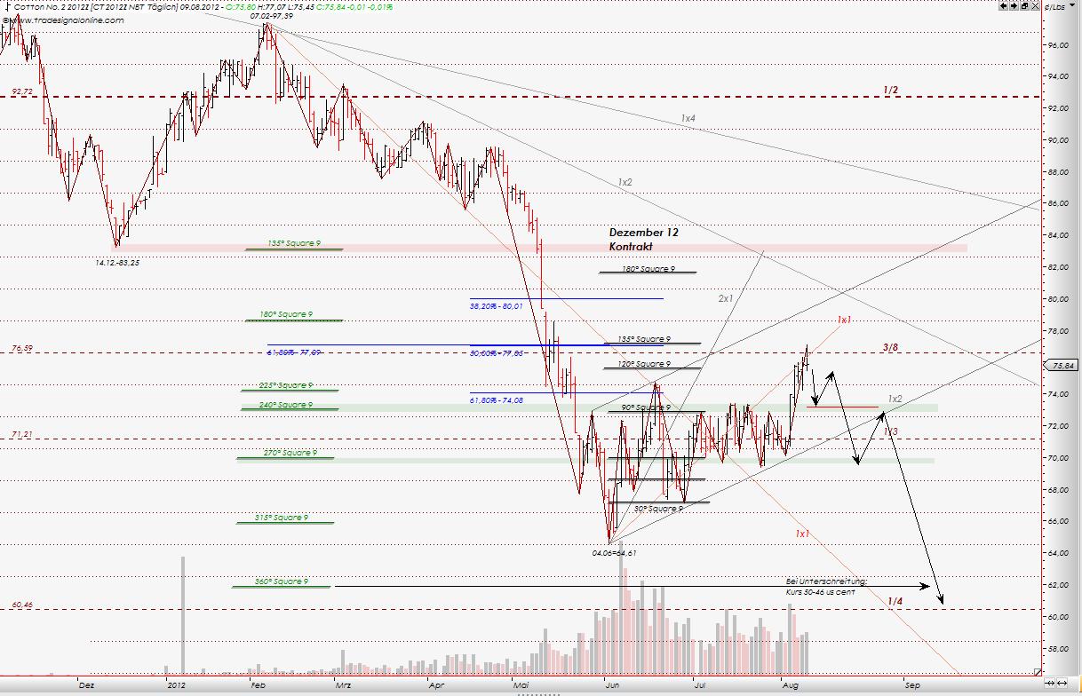 Der Baumwollboom hat ein Ende 529058