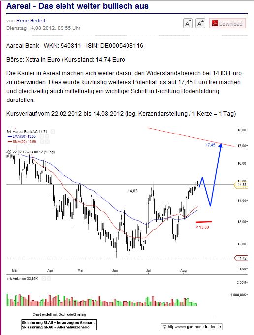 A----Areal Bank auf den Weg über die 20 Euro Marke 530117