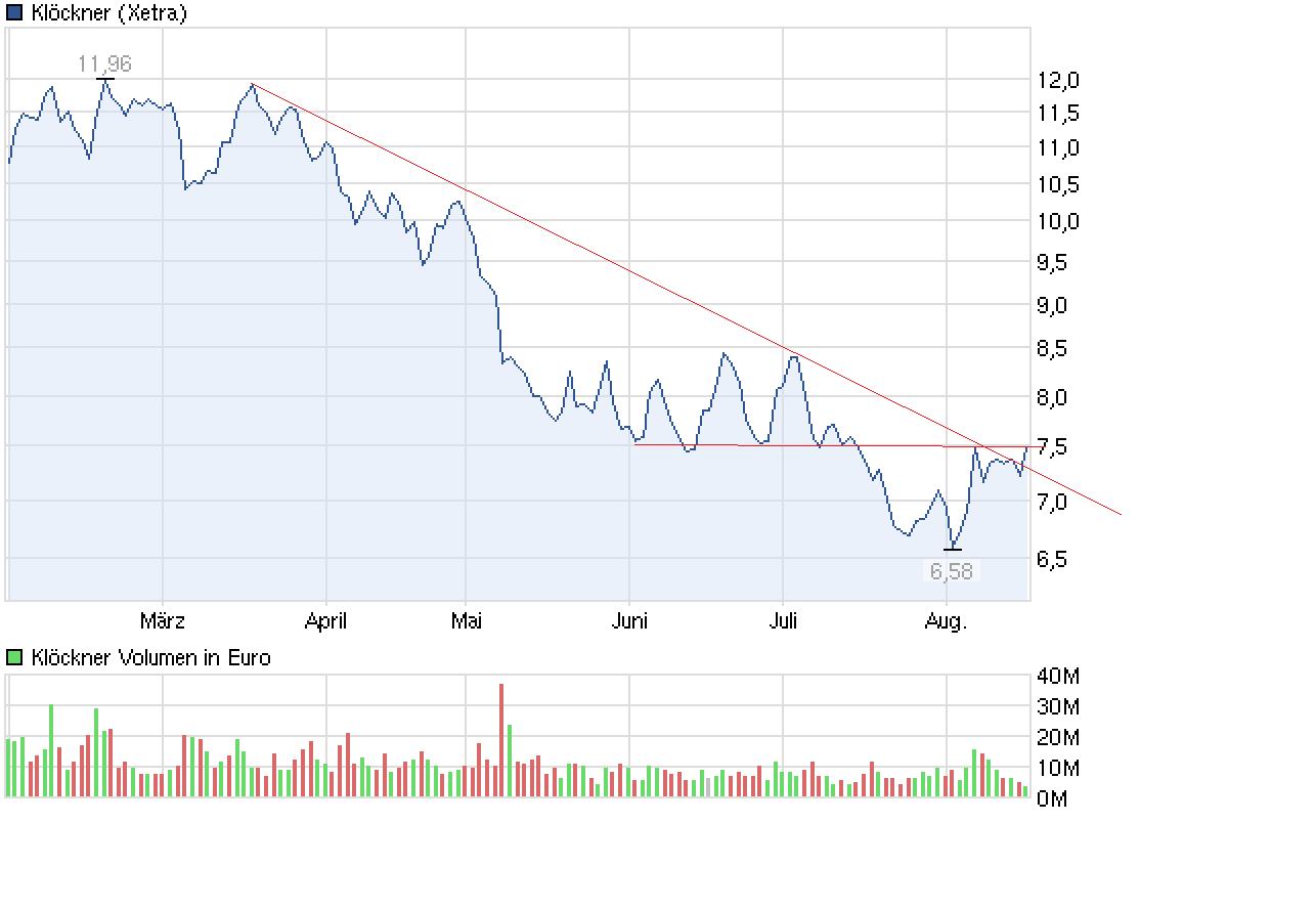 Gedanken zur Klöckner-Aktie 530320