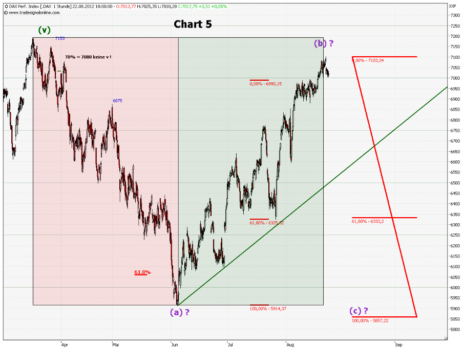 Elliott Wave DAX daily 531721