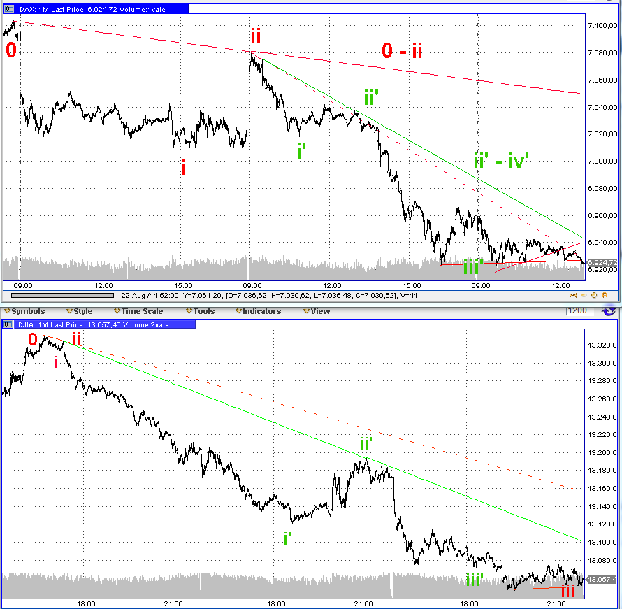 Elliott Wave DAX daily 532034
