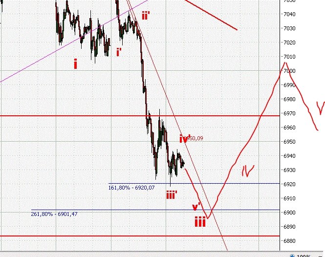 Elliott Wave DAX daily 532081