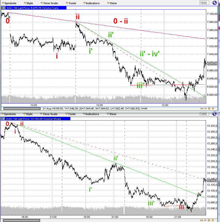 Elliott Wave DAX daily 532113