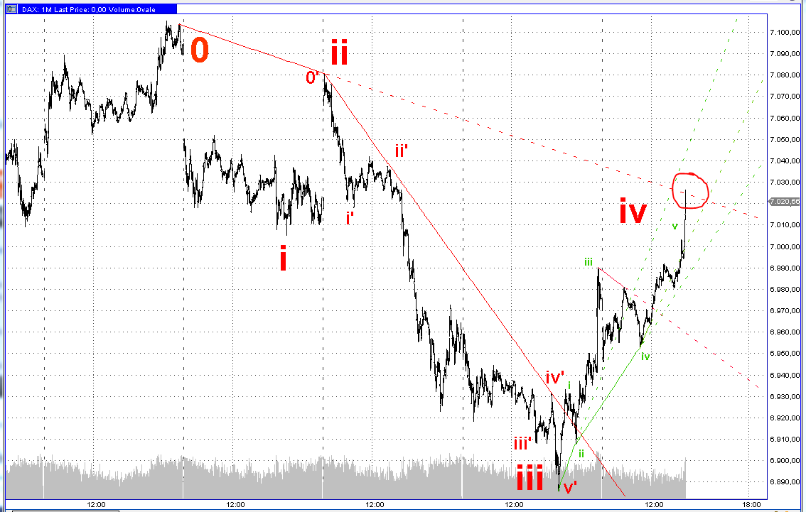 Elliott Wave DAX daily 532534