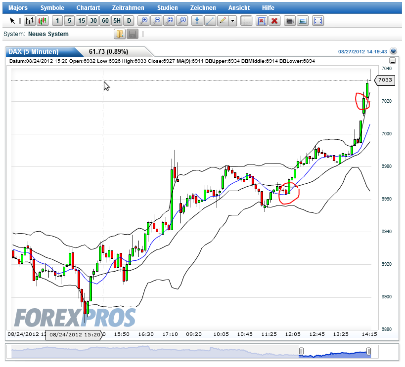 Elliott Wave DAX daily 532537