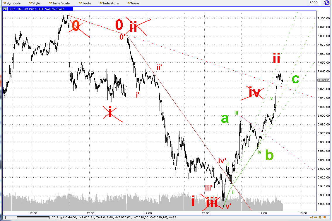 Elliott Wave DAX daily 532545