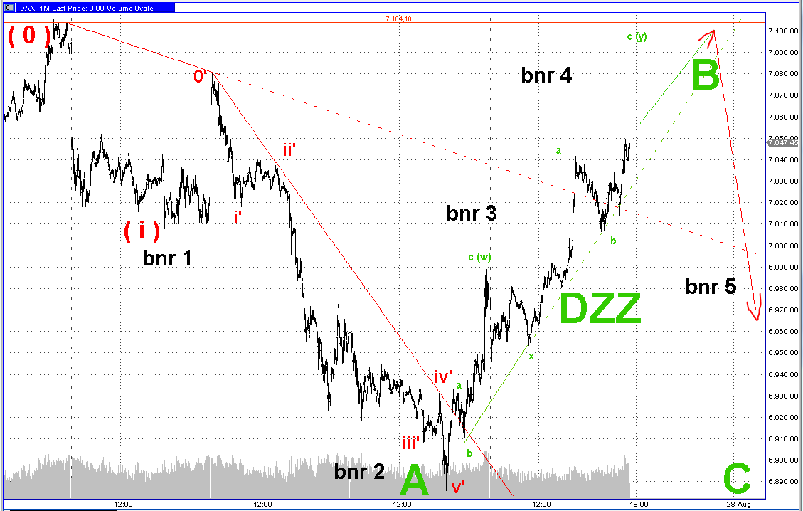 Elliott Wave DAX daily 532598