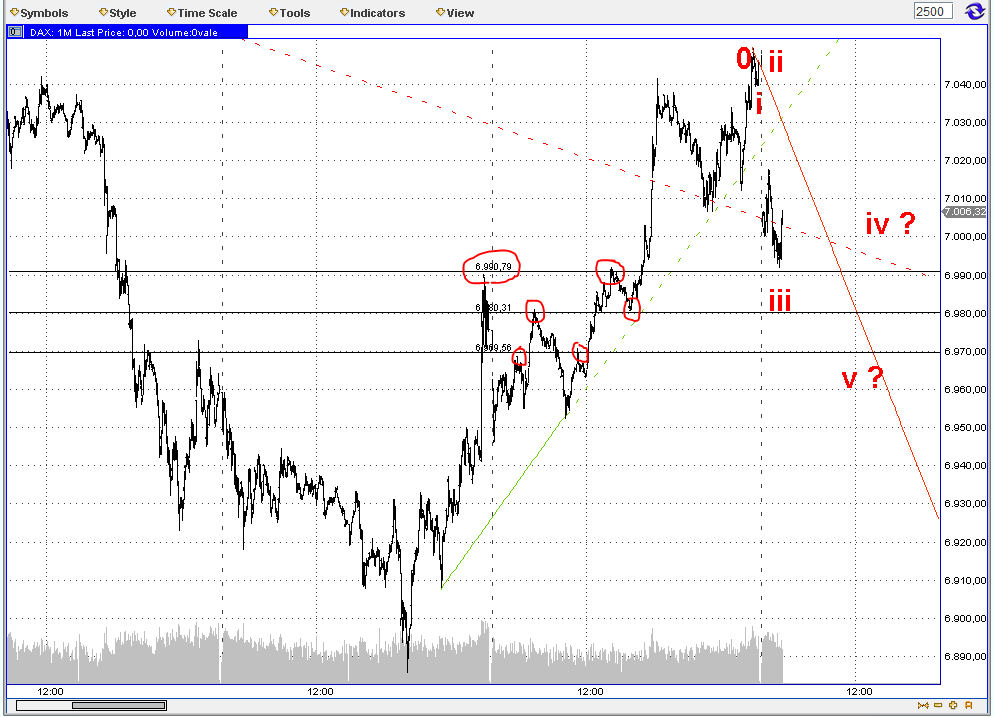 Elliott Wave DAX daily 532735