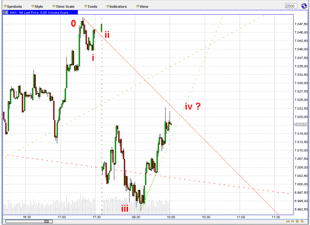 Elliott Wave DAX daily 532741