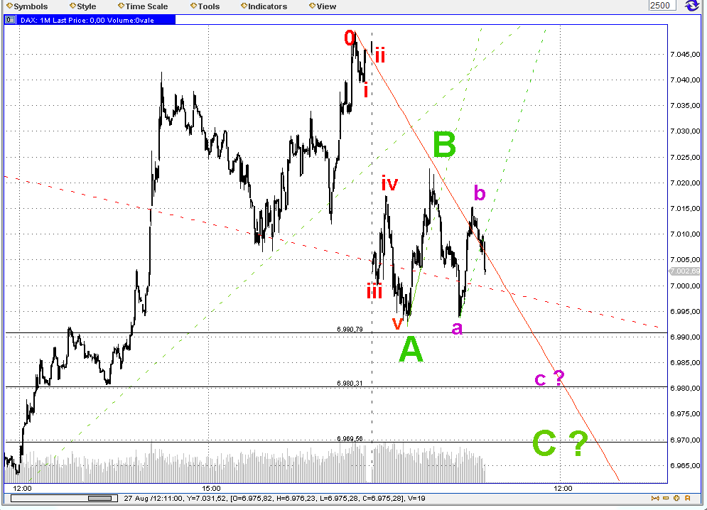 Elliott Wave DAX daily 532760