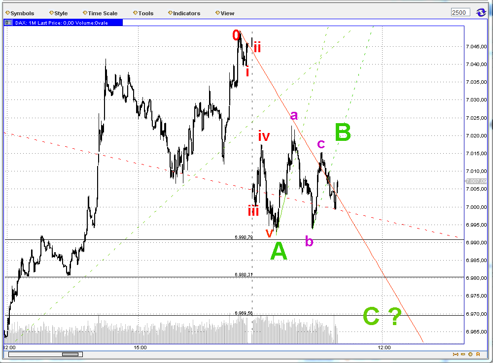Elliott Wave DAX daily 532763