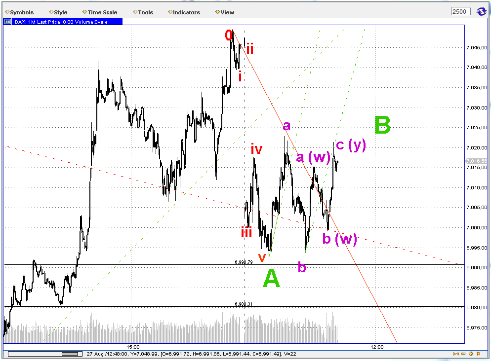 Elliott Wave DAX daily 532766