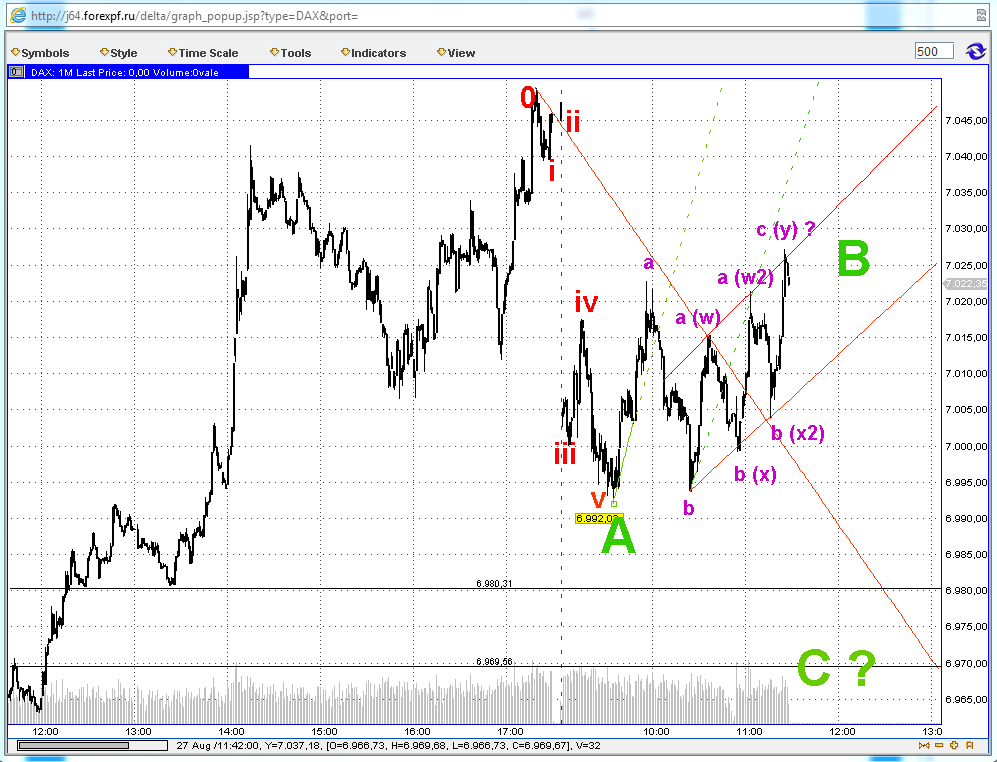 Elliott Wave DAX daily 532774