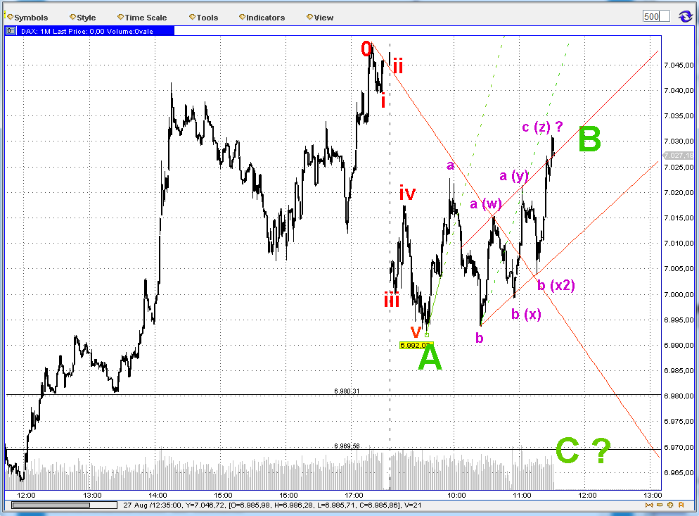 Elliott Wave DAX daily 532776