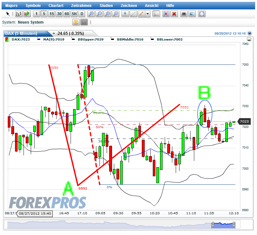 Elliott Wave DAX daily 532783