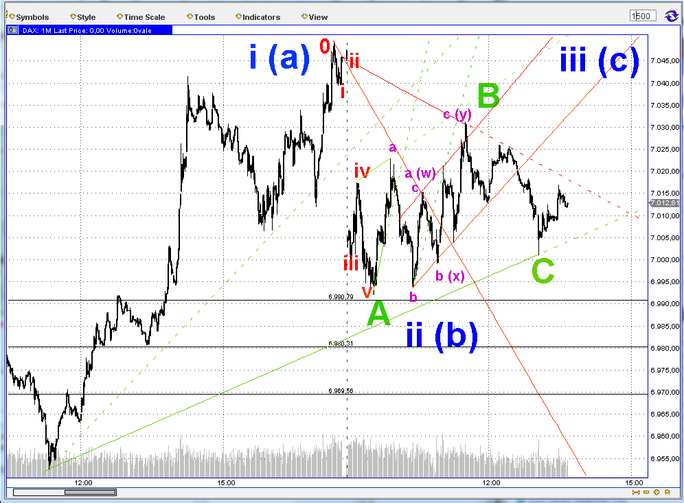 Elliott Wave DAX daily 532803