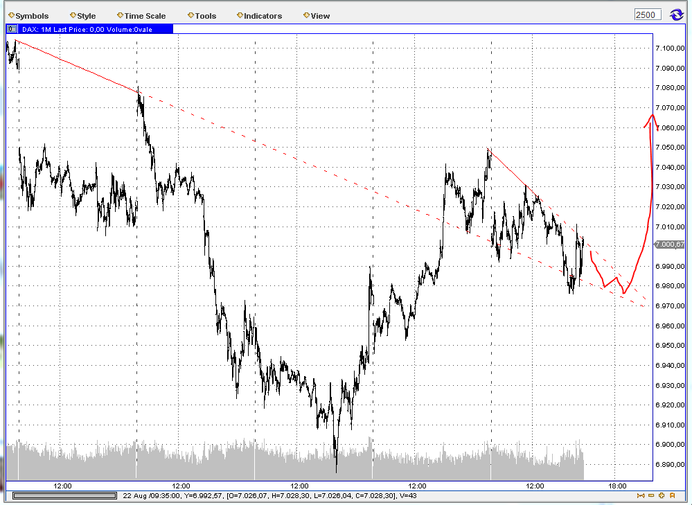 Elliott Wave DAX daily 532832