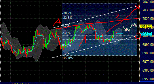 Elliott Wave DAX daily 532870
