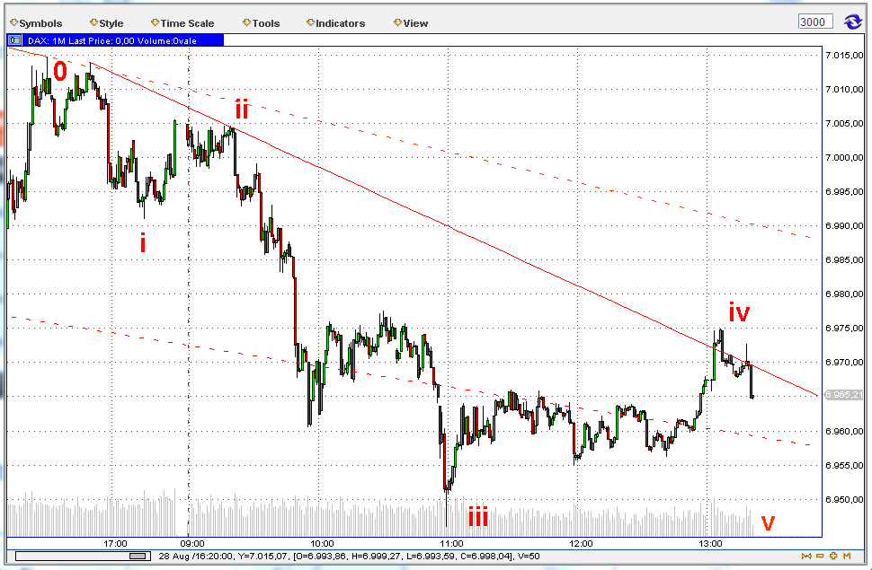 Elliott Wave DAX daily 533055